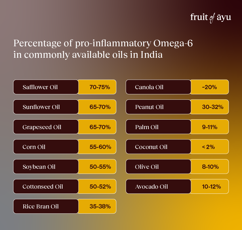 The percentage of Omega-6 in commonly available and commonly used edible oils in India. Omega-6 are pro-inflammatory fatty acids. Excessive consumption can lead to chronic inflammation.